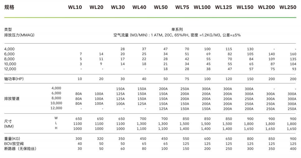 WL30-08高效率空气悬浮风机-参数